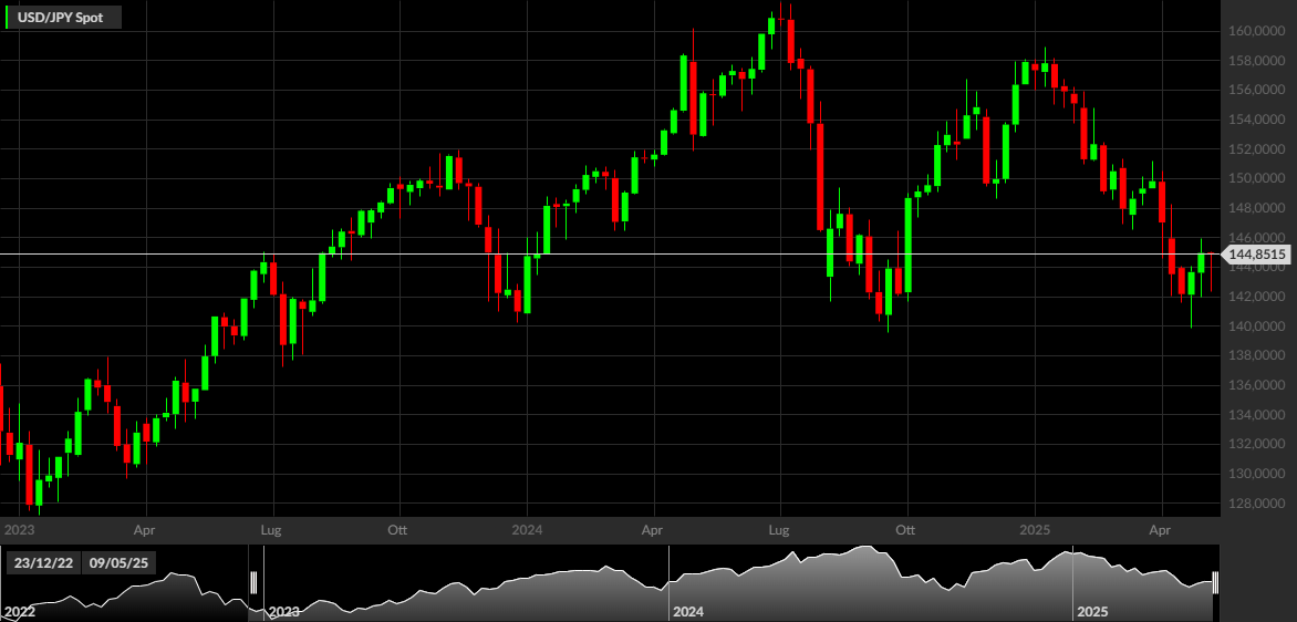 USDJPY
