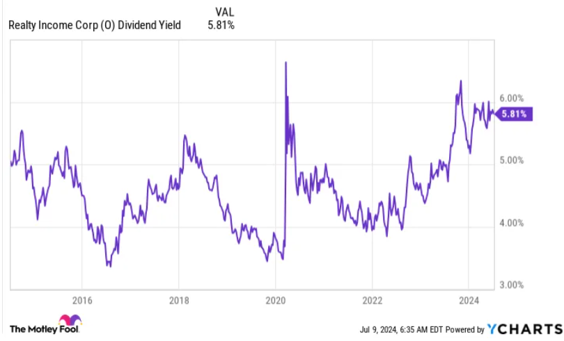 Realty Income dividend yield