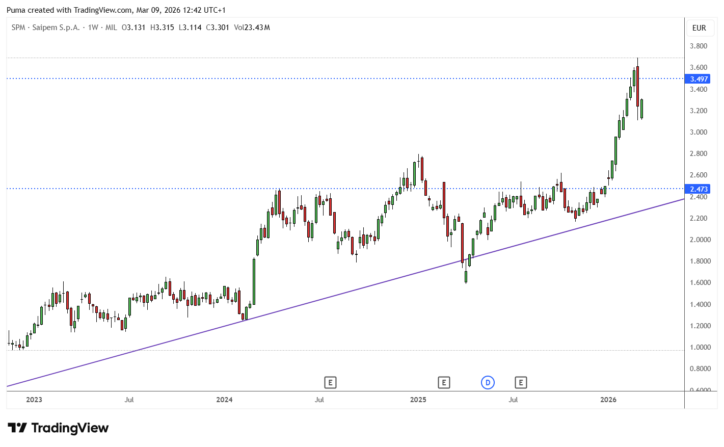Grafico azioni Saipem