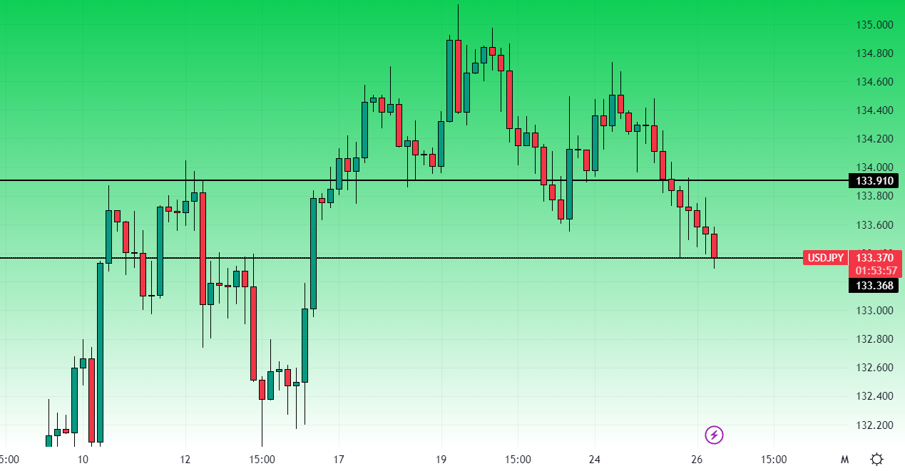 UsdJpy timeframe 4 ore 26 aprile 