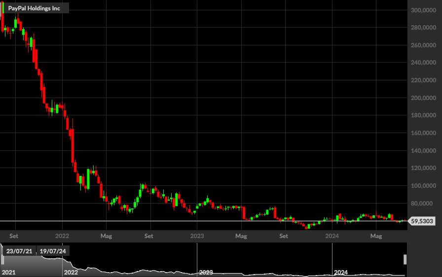 PYPL, 1W