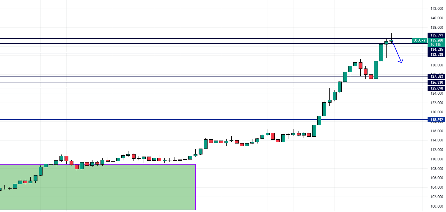 UsdJpy settimanale UsdJpy settimanale