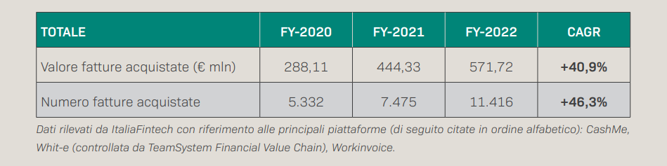 Valore e numero complessivo delle fatture acquistate in Italia attraverso l'invoice trading nel triennio 2020-2022 Valore e numero complessivo delle fatture acquistate in Italia attraverso l'invoice trading nel triennio 2020-2022