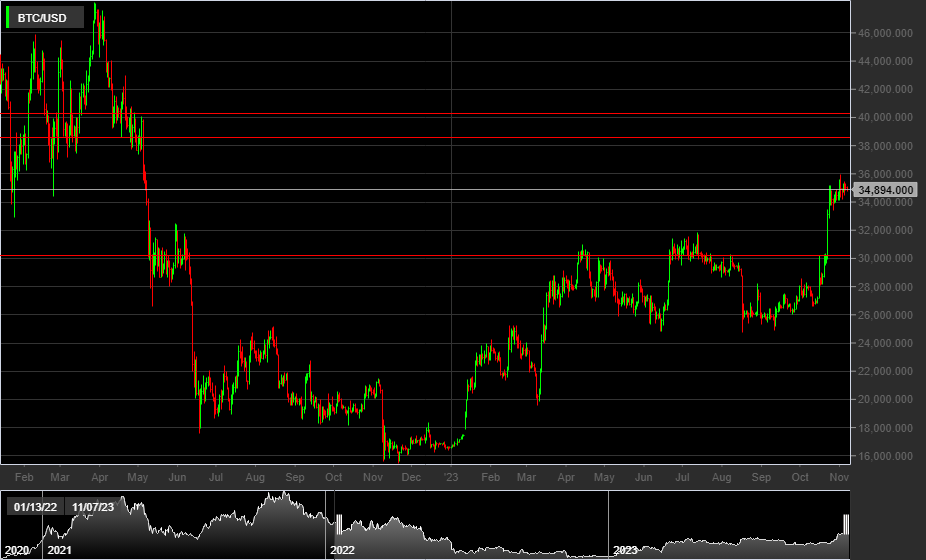 BTC/USD, 1D