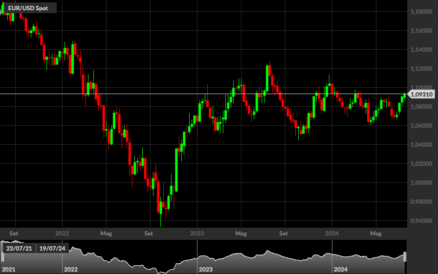 EUR/USD, 1W