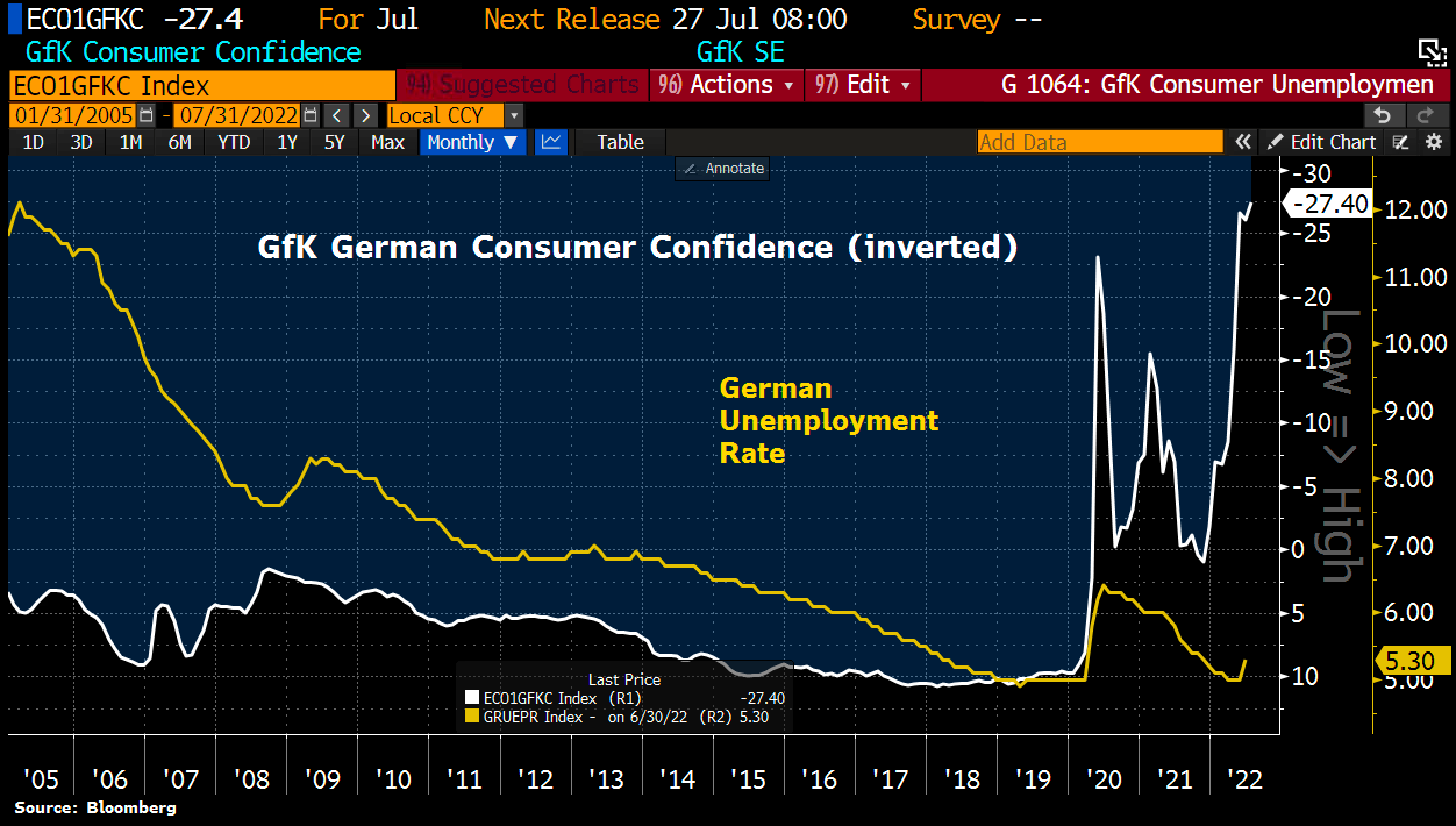 Comparazione fra tasso di disoccupazione e fiducia dei consumatori (invertita) in Germania
