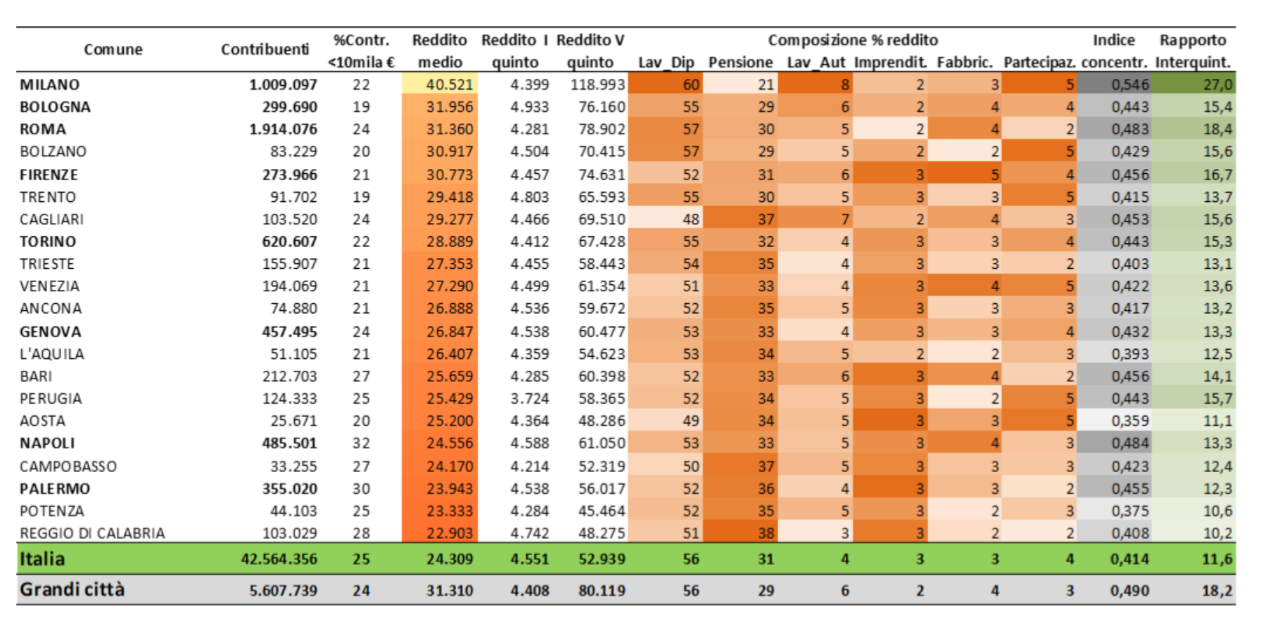 Composizione e Distribuzione dei redditi lordi dei Comuni capoluogo di regione o Provincia Autonoma – Anno 2023