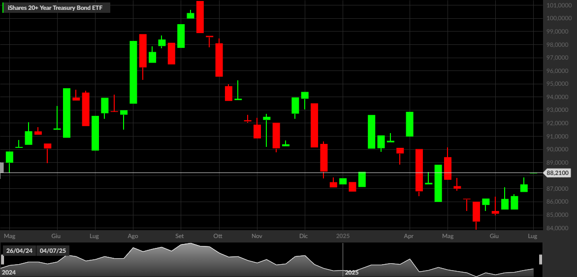 TLT, 1W