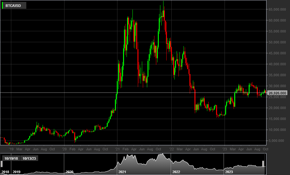 BTC/USD, 1W