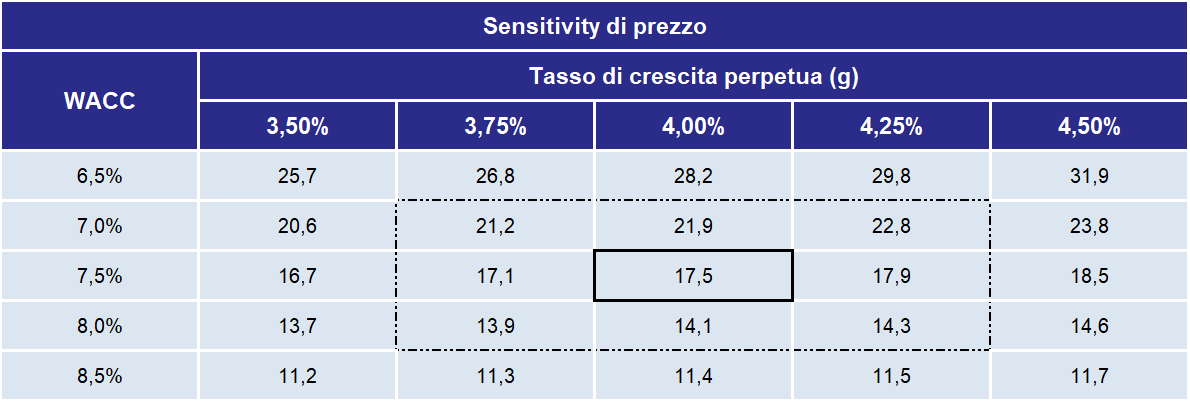sensitivity di prezzo