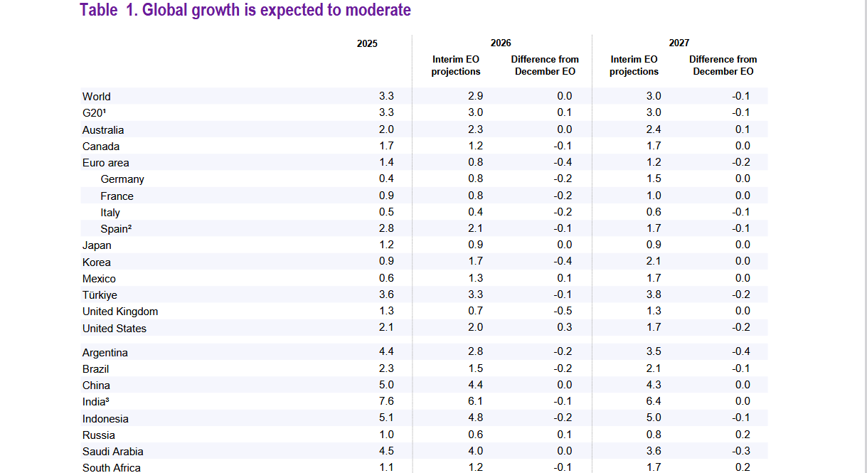 Le nuove previsioni dell'Ocse per il PIL delle economie mondiali