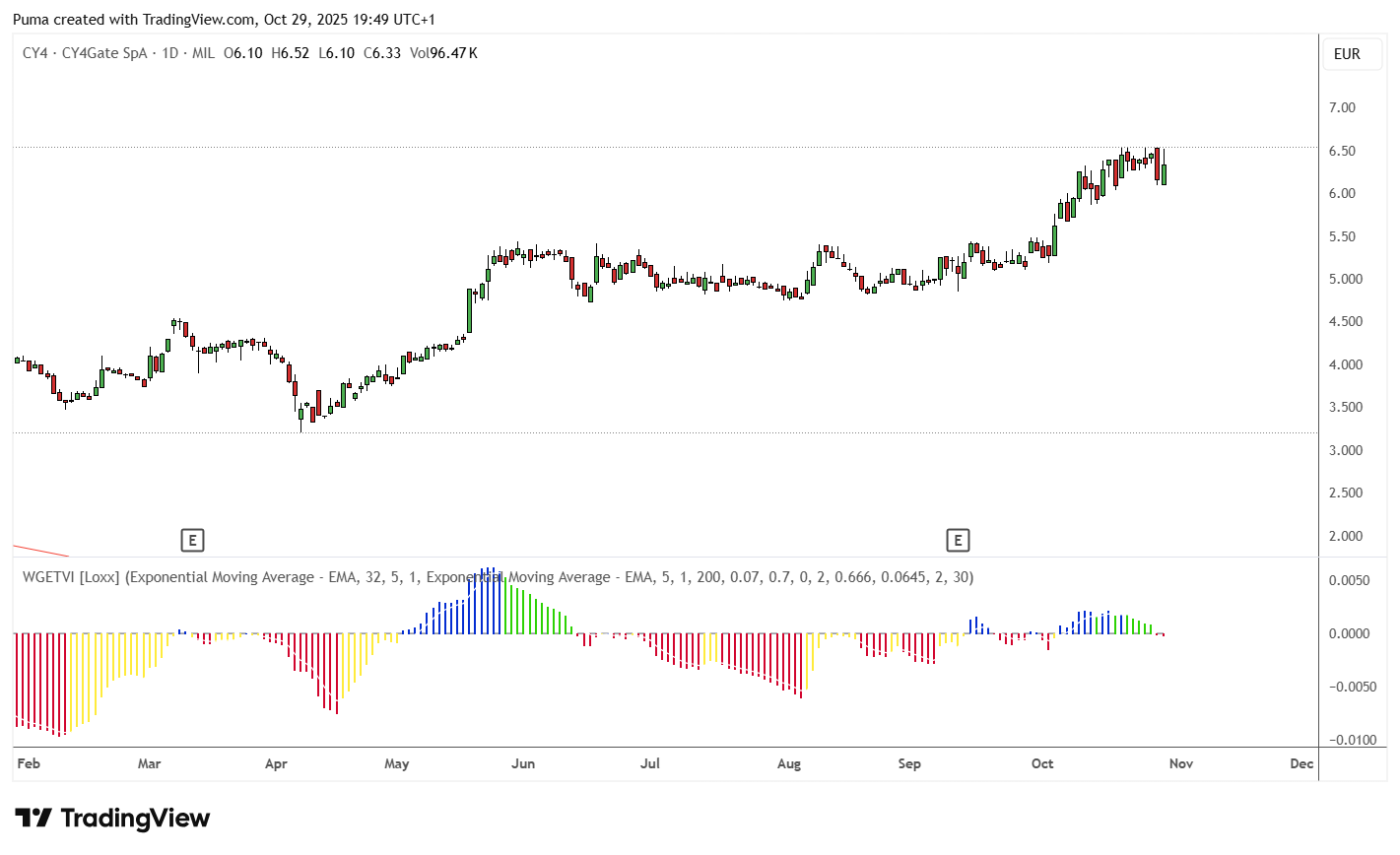 Grafico Cy4Gate 