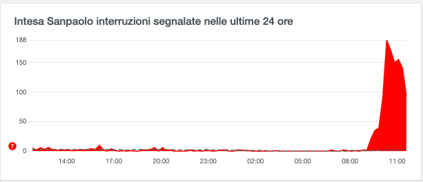 Intesa Sanpalo app down
