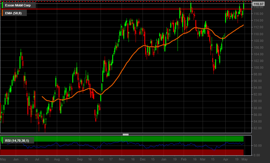 Grafico giornaliero Exxon