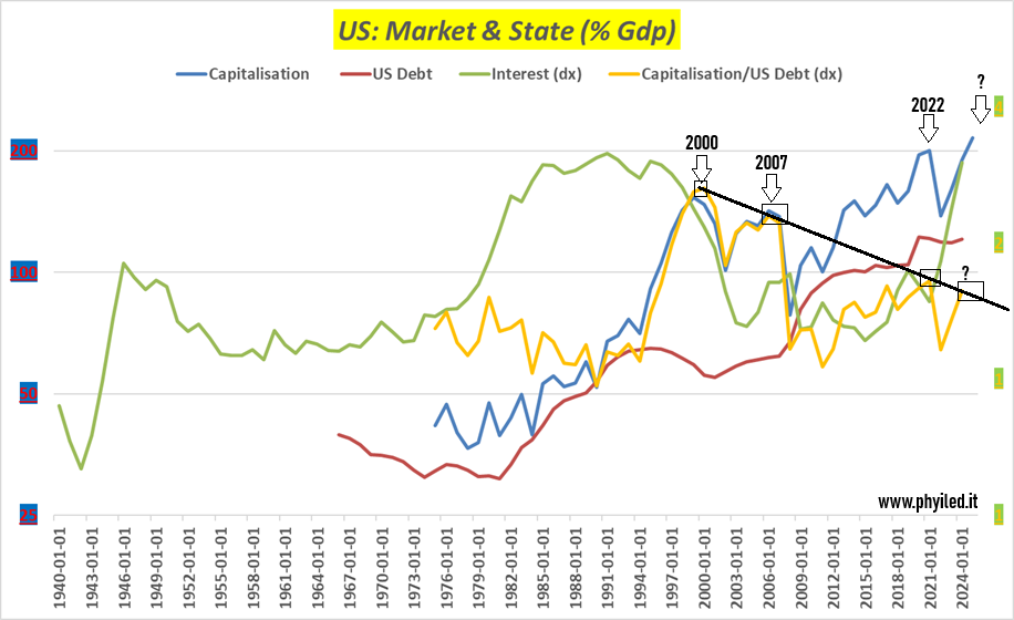 Mercato azionario USA vs debito pubblico vs interessi