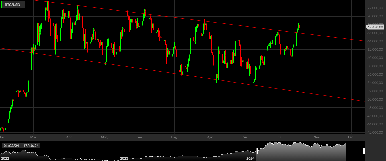 BTC/USD, 1D