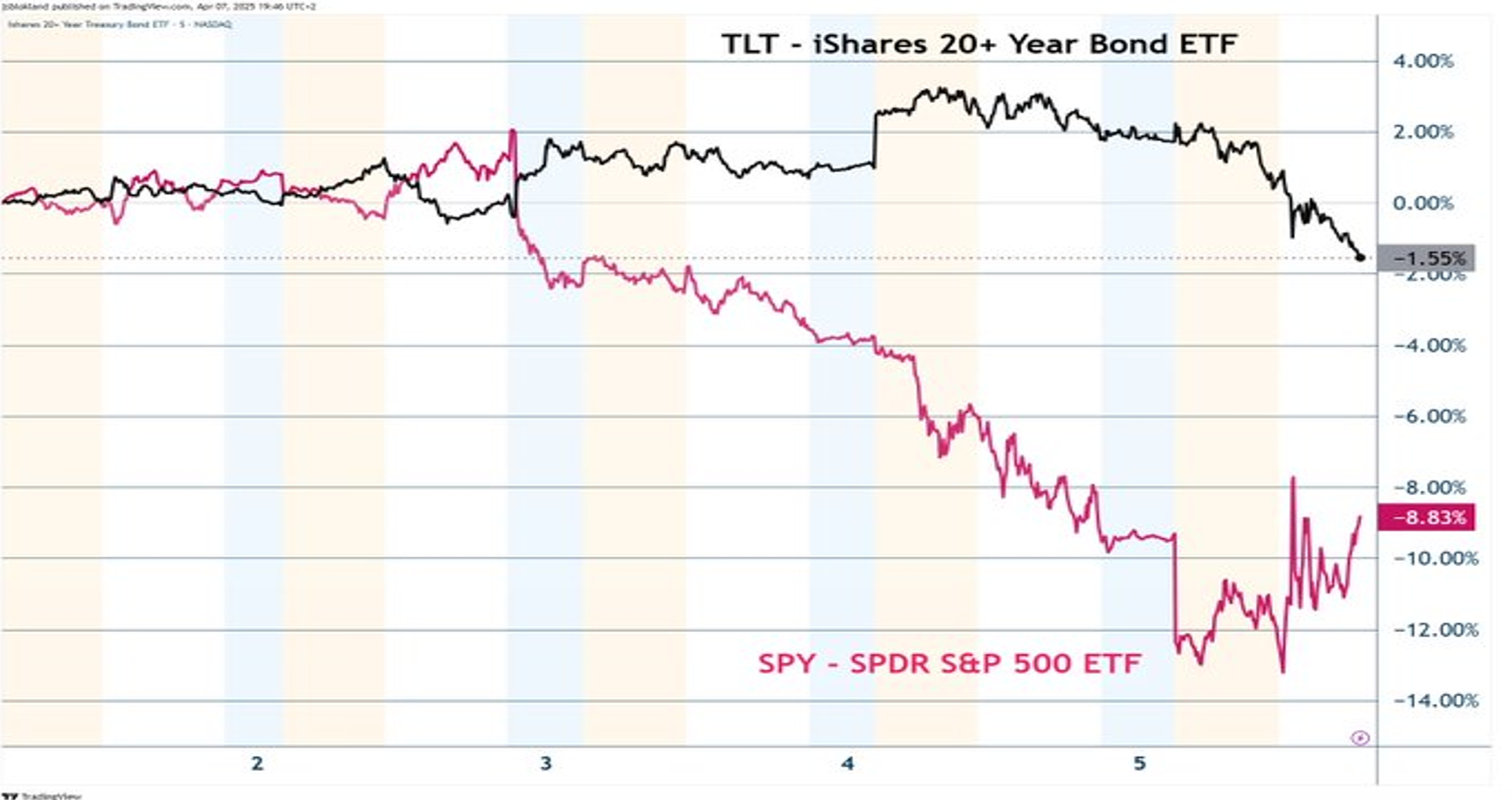 Il movimento in tandem di rendimenti a rialzo e sell-off dell'azionario suggerisce stagflazione