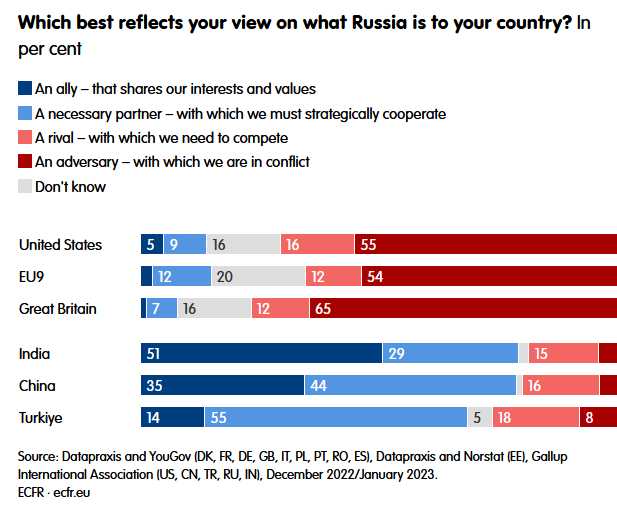 Guerra Ucraina, sondaggio percezione della Russia