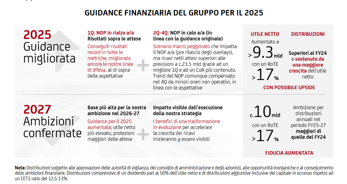 UniCredit annuncia il miglioramento della guidance per il 2025