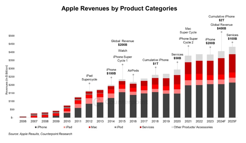 Entrate Apple