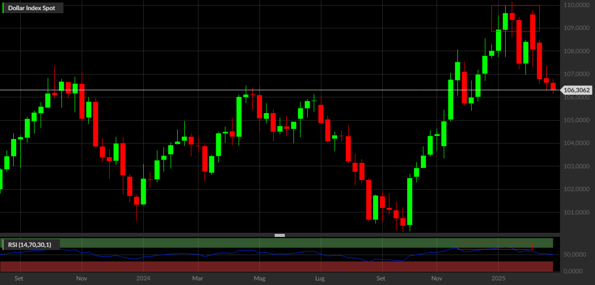 DXY, 1D
