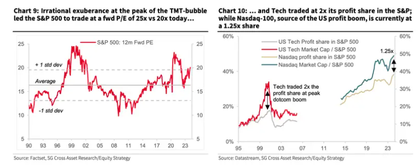 S&P 500 rapporto P/E 2024 vs 2000