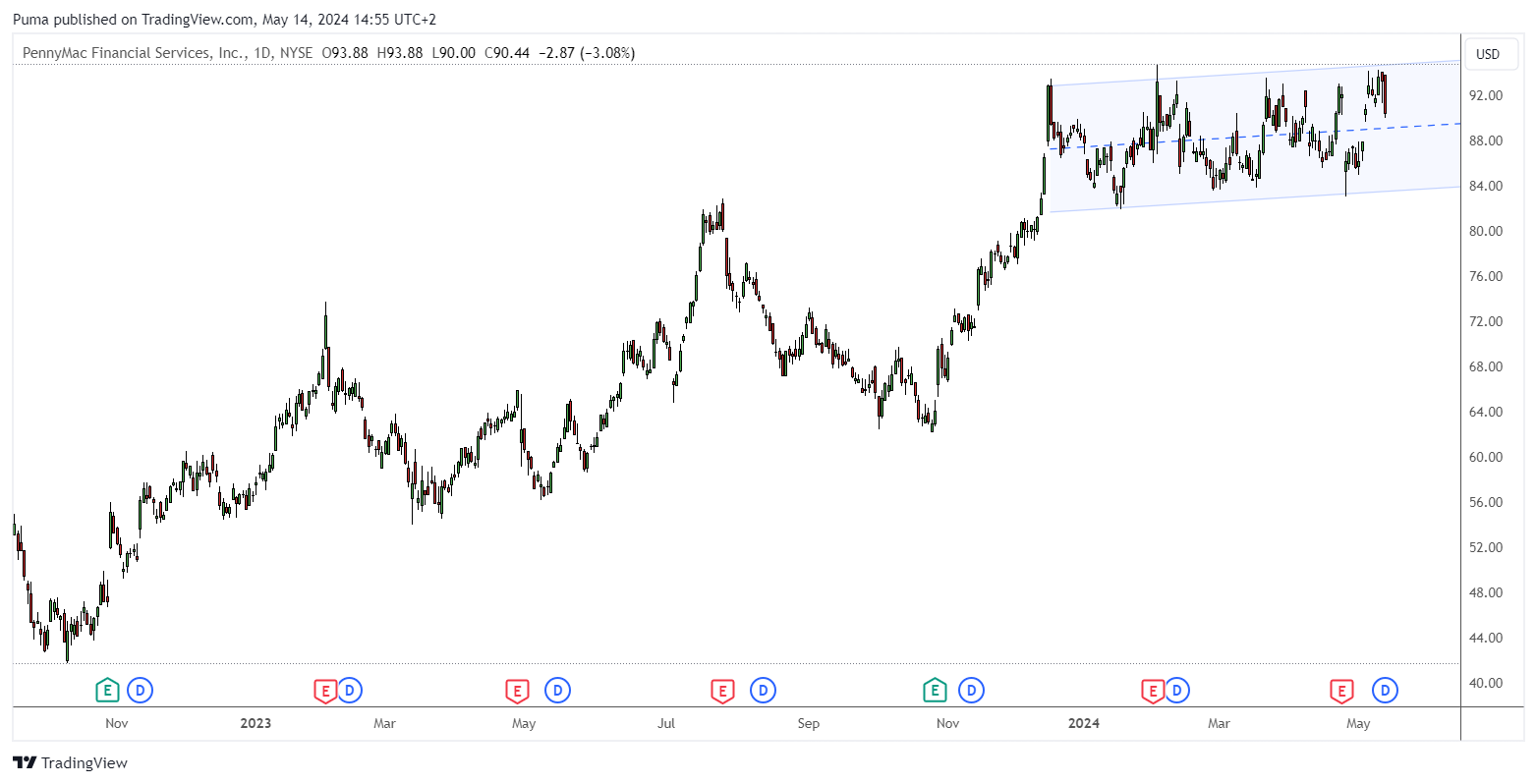 Grafico azioni PennyMac