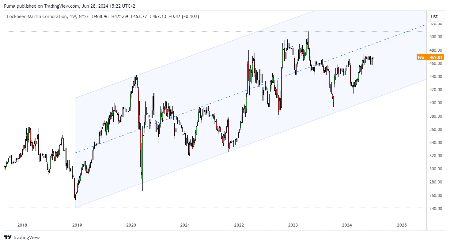 Grafico settimanale azioni Lockheed Martin