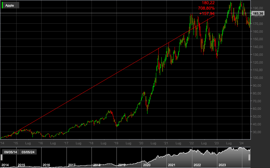AAPL, 1W