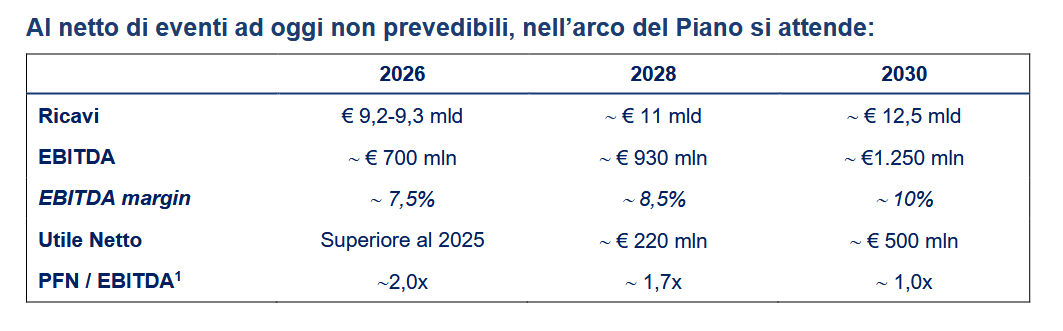 I target finanziari di Fincantieri al 2030 presentati in occasione del Capital Markets Day