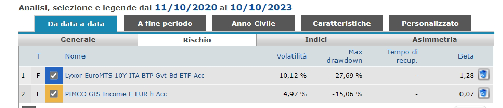 Fondo PIMCO GIS Income vs Lyxor EuroMTS 10Y