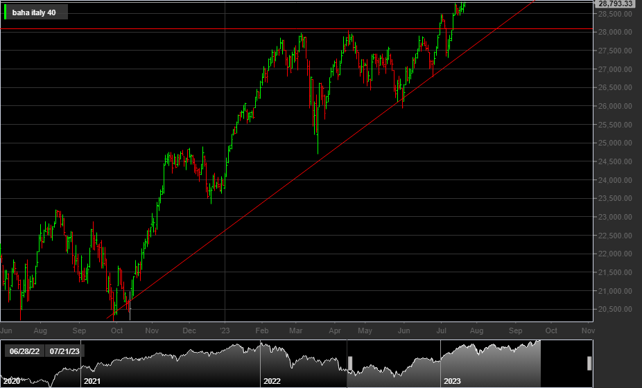 FTSE MIB 40, 1D