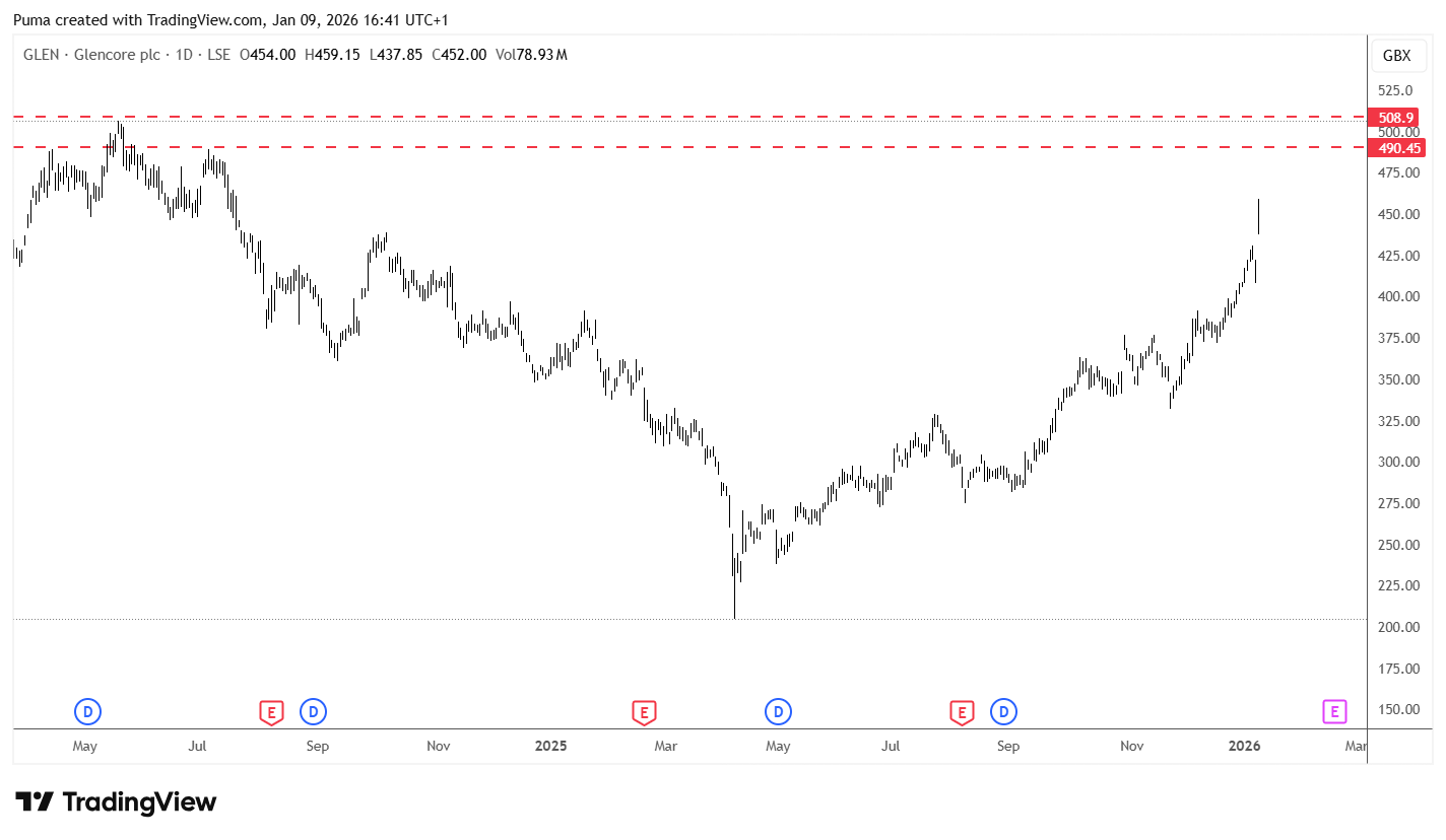 Grafico azioni Glencore