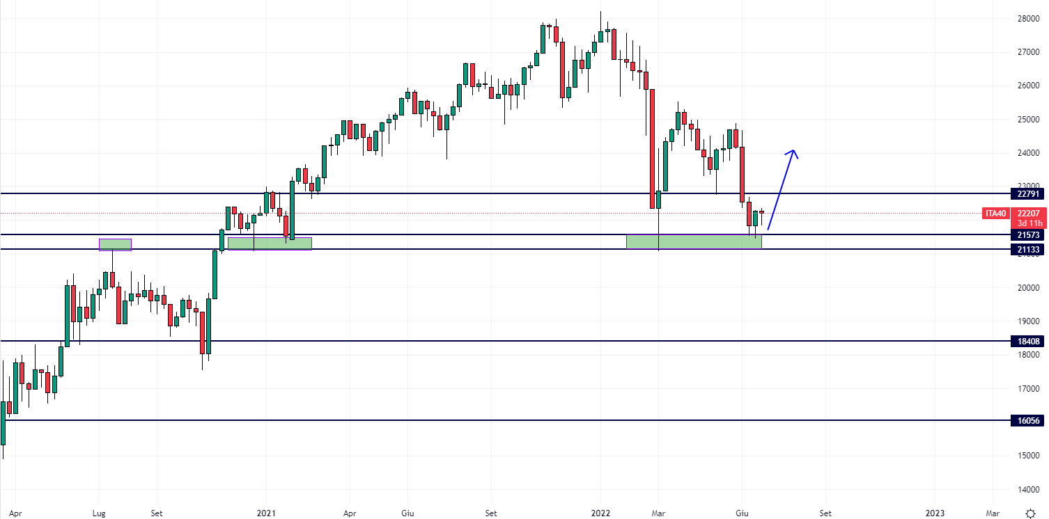 Ftse Mib settimanale 28 giugno