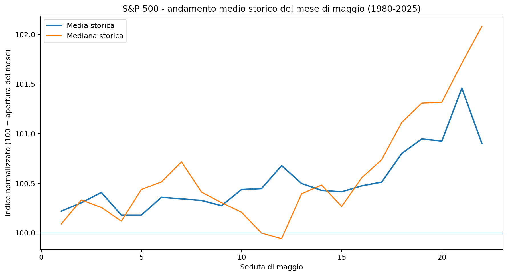 Andamento medio storico del mese di maggio sullo S&P 500 tra il 1980 e il 2025