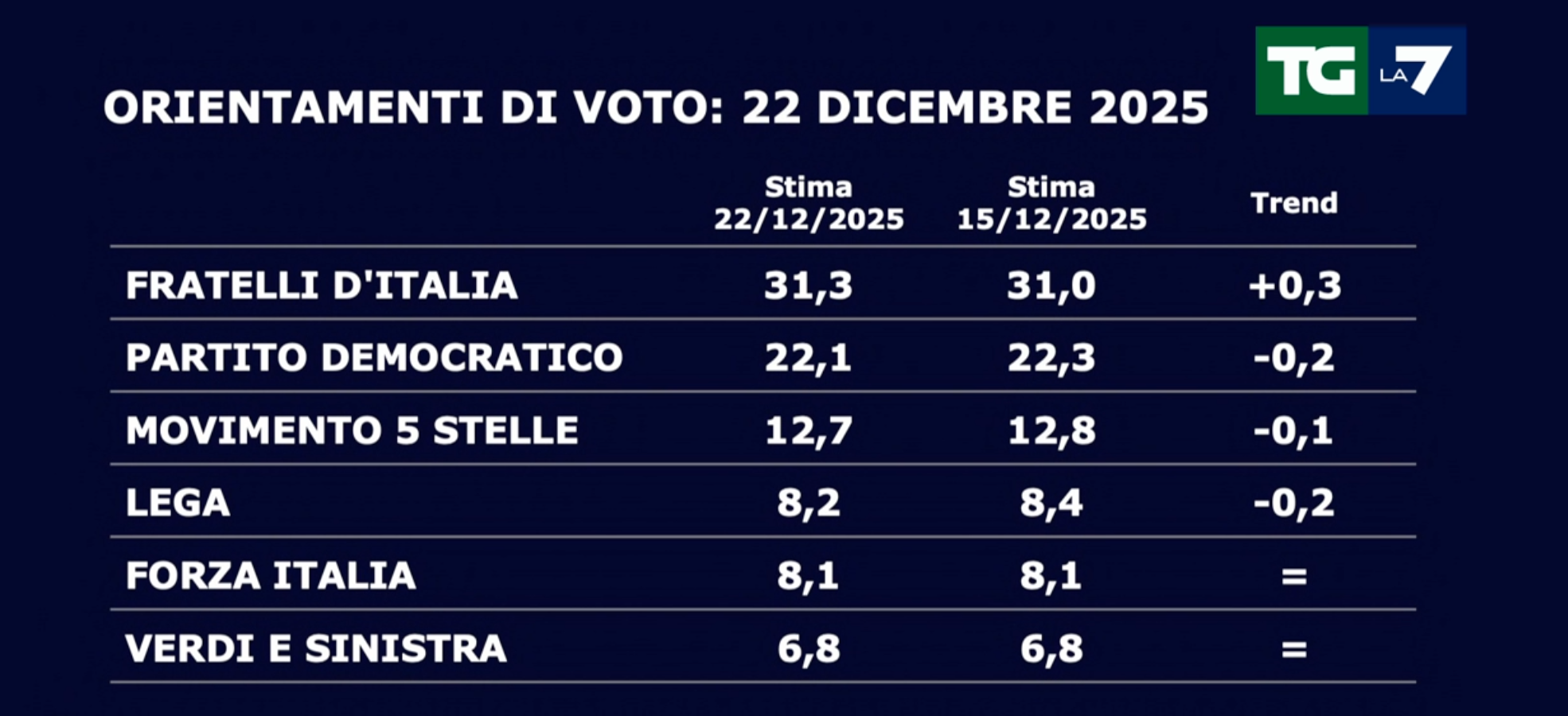 Sondaggi politico elettorali