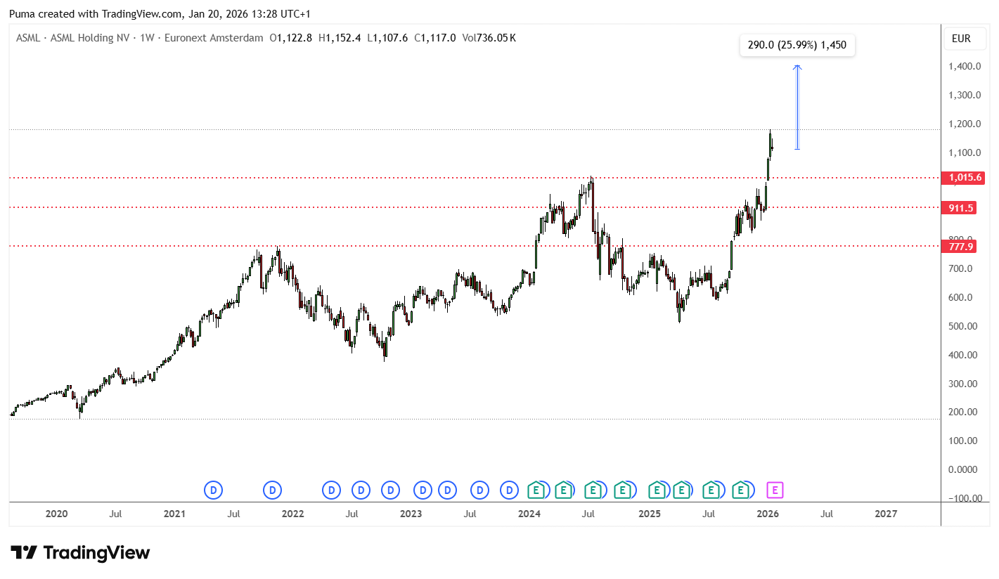 Grafico ASML