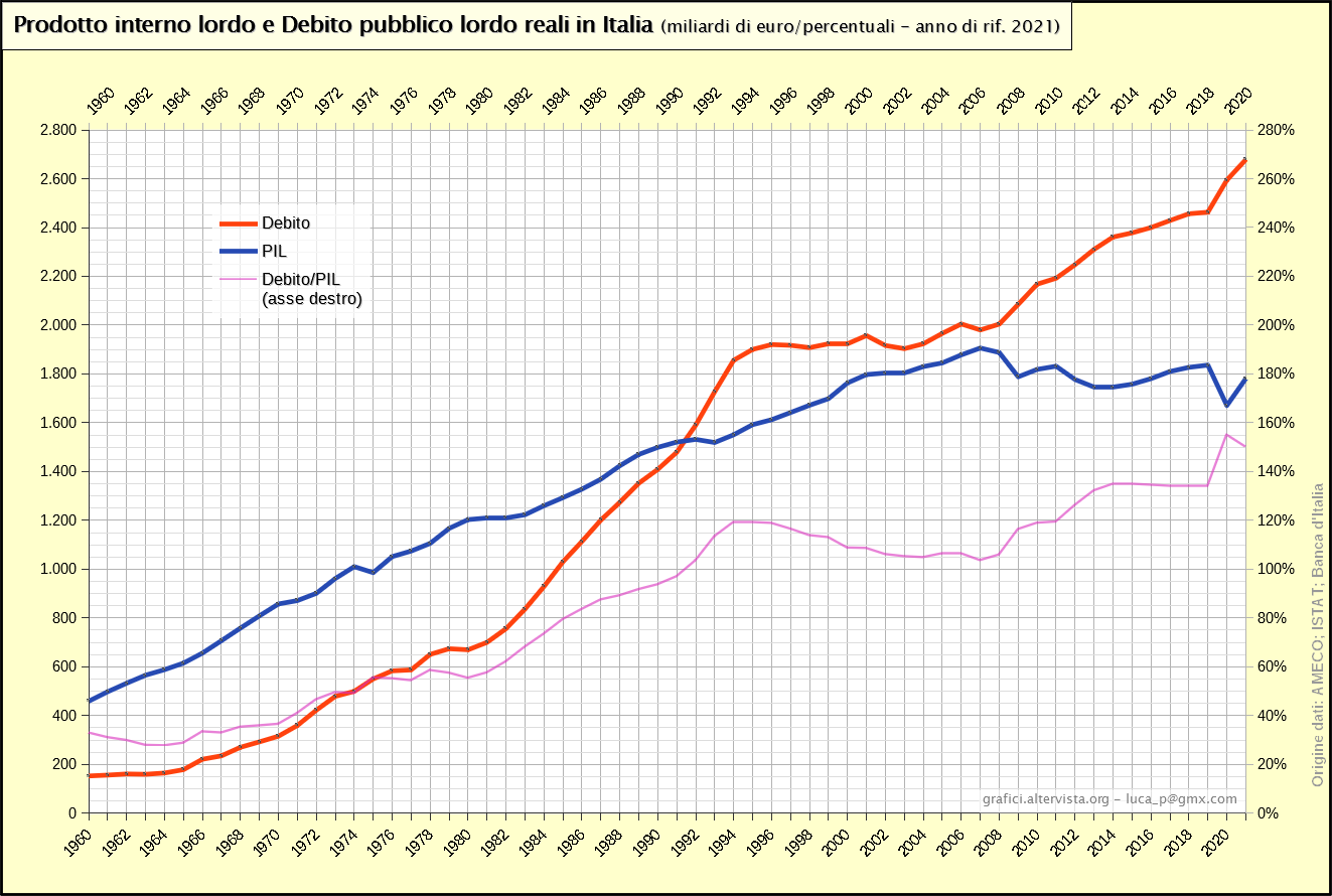 PIL E DEBITO PUBBLICO 