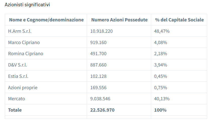 L'azionariato di Sciuker Frames