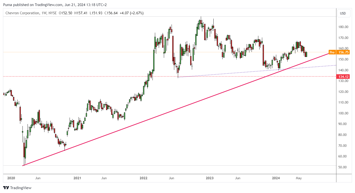 Grafico azioni Chevron