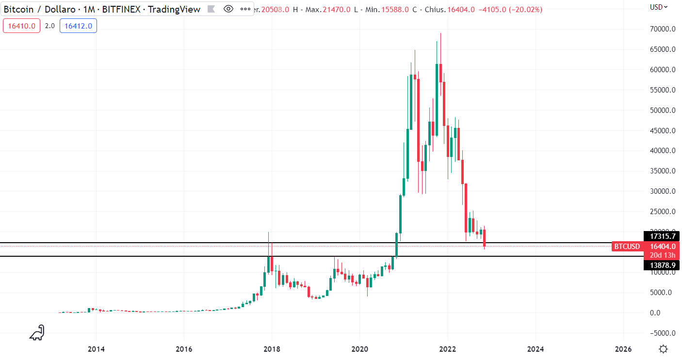 Bitcoin timeframe Mensile