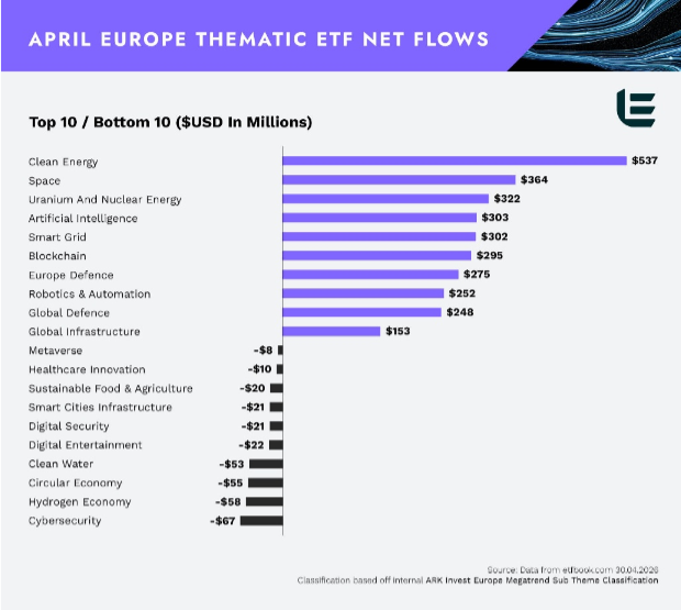 Gli ETF sul Clean Energy conquistano la vetta degli ETF tematici nell'aprile 2026