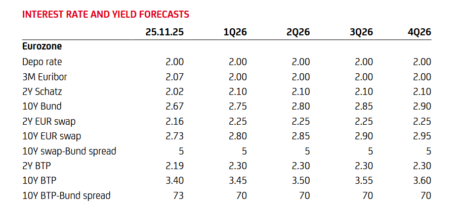 Le previsioni della divisione di ricerca di UniCredit per lo spread BTP-Bund nel 2026