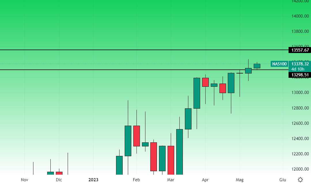 Nasdaq Grafico Settimanale 