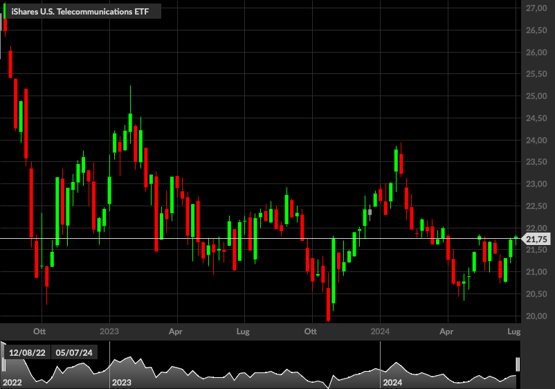 iShares U.S. Telecommunications ETF, 1W