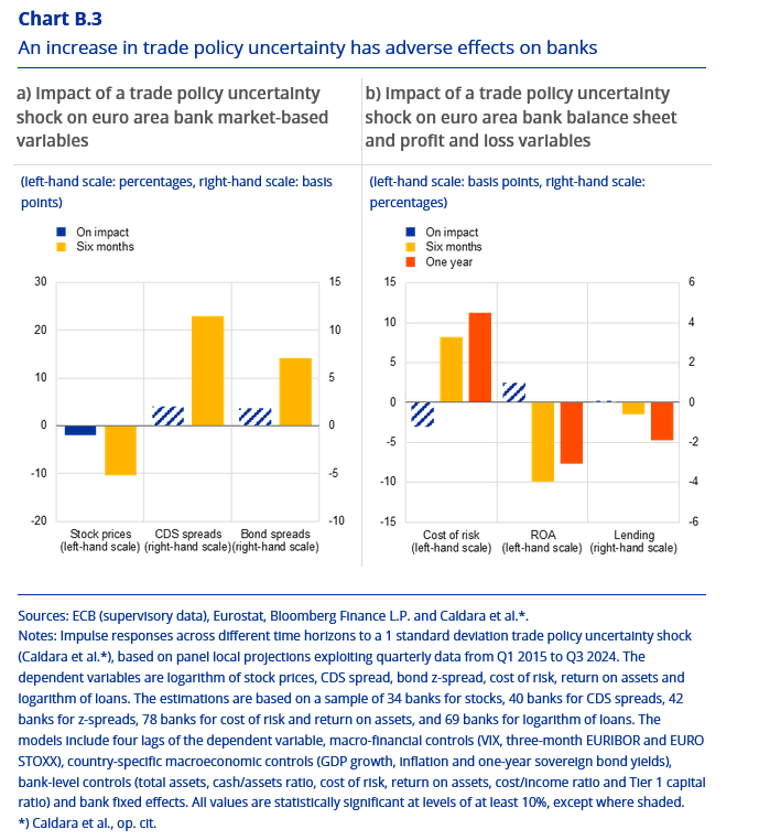 Gli economisti della BCE riassumono l'effetto negativo dell'incertezza sulla politica commerciale sulle banche