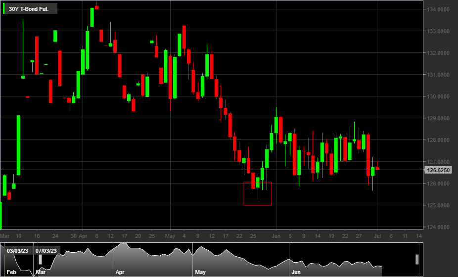 30Y T-Bond Fut, 1D