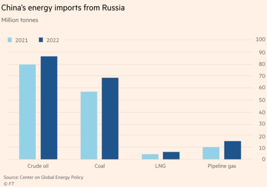Acquisti energia russa da parte della Cina