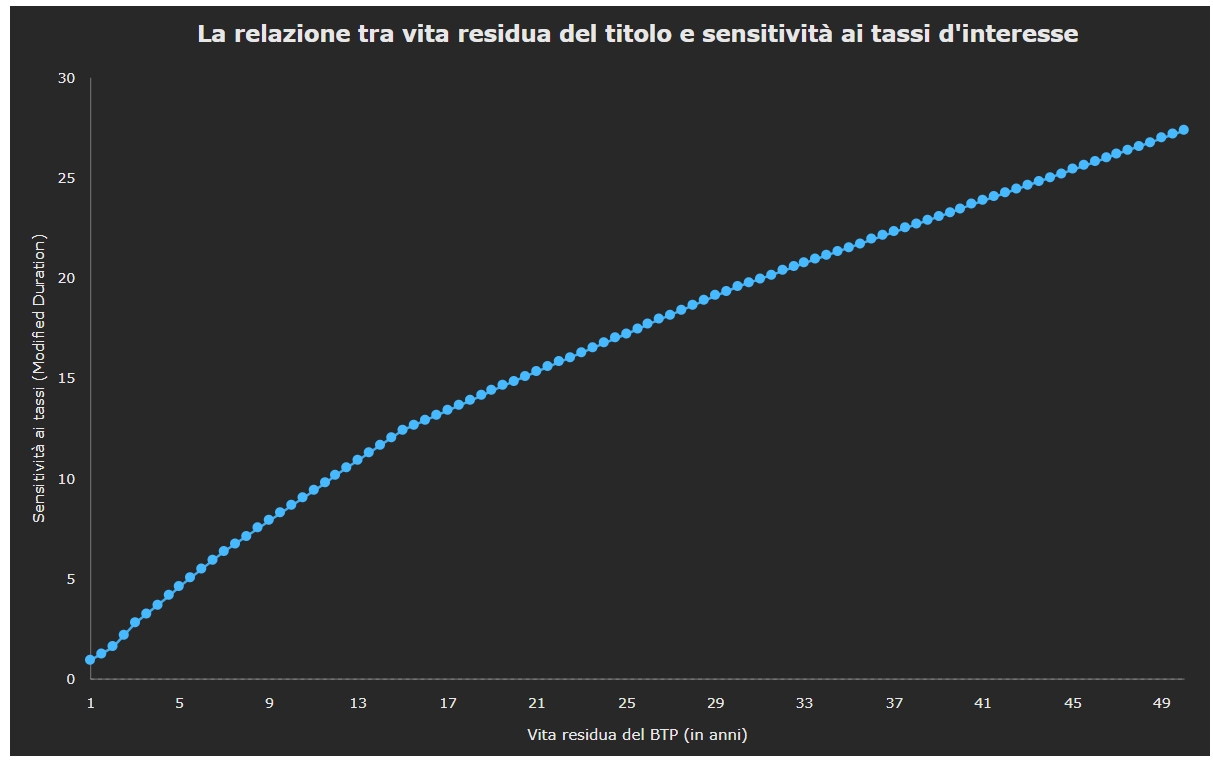 Relazione tra vita residua del titolo e sensitività ai tassi di interesse 