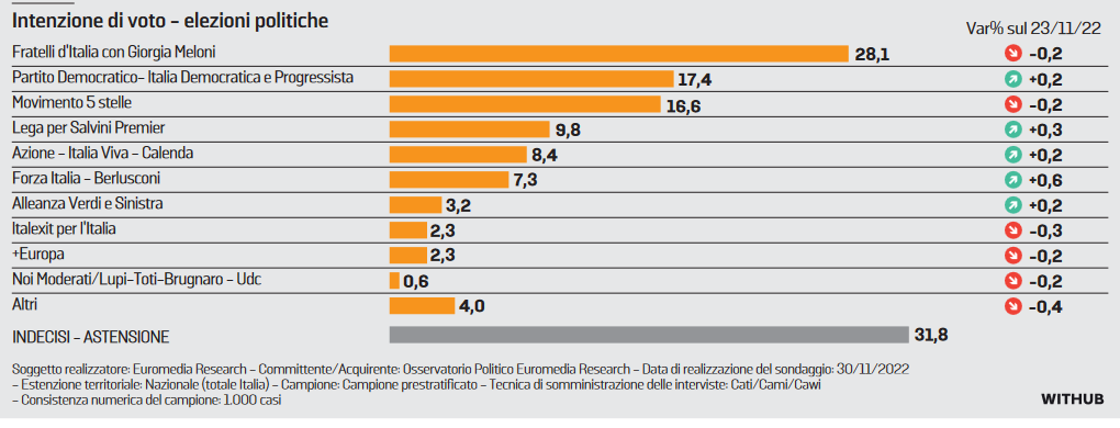Sondaggio Euromedia Research 5 dicembre